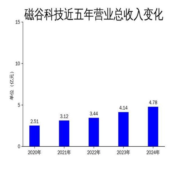 配资炒股免费 磁谷科技2024年财报：营收增长15.7%，净利润微增7.16%，海外市场成亮点