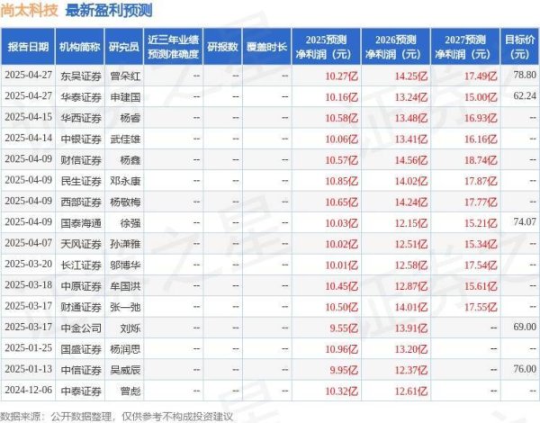 配资好评炒股配资门户 尚太科技：4月28日接受机构调研，电话会议122人参与