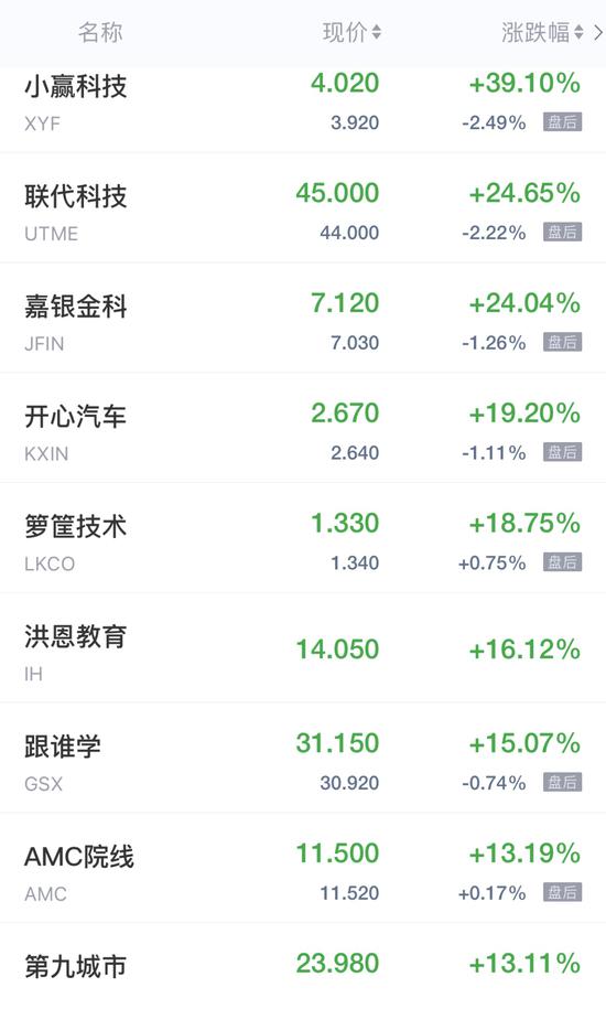 国内大的证券公司 热门中概股周一收盘多数走高 跟谁学涨超15%