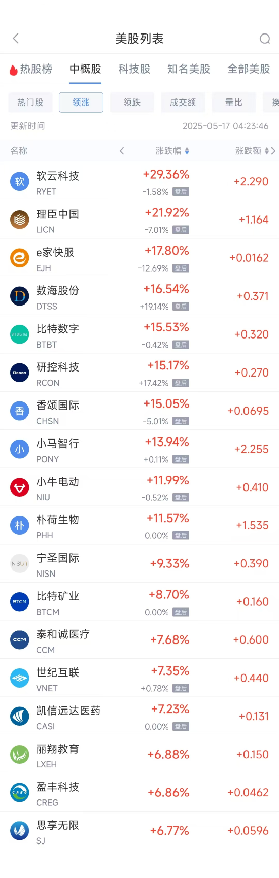 配资平台投资 周五热门中概股涨跌不一 小马智行涨13.94%，网易跌2.59%