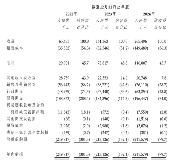 股票配资安全 IPO雷达｜亏损额远超营收 驭势科技何时盈利成谜！估值已达73亿元